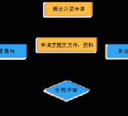 申请ISO9001质量体系认证的流程